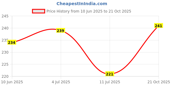 flipkart.com zyozi Birthday Party Supplies Spiderman Theme Decoration Favors for Kids (Pack of 37) zyozi Price History Graph from 10 Jun 2025 to 21 Oct 2025