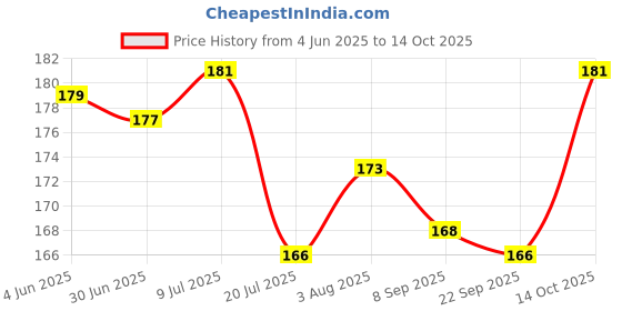 flipkart.com zyozi Black, Golden Bride To Be Eye Glasses, Bride To be Diamond Shape Eyeglass zyozi Price History Graph from 4 Jun 2025 to 14 Oct 2025