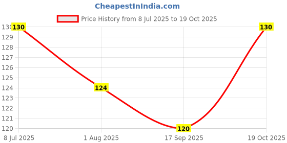 flipkart.com zyozi Blue 6 pcs I Got My First Tooth Hanging Swirls, First Tooth Decoration Items for Baby zyozi Price History Graph from 8 Jul 2025 to 19 Oct 2025