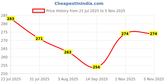 flipkart.com zyozi Blue and Silver Metallic Tinsel Foil Fringe Curtains for Birthday(Pack of 4) zyozi Price History Graph from 21 Jul 2025 to 3 Nov 2025