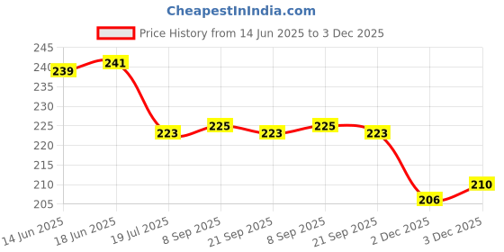 flipkart.com zyozi Boss Baby 6th Month Birthday Decoration,Boss Baby Birthday for Boys (Pack of 37) zyozi Price History Graph from 14 Jun 2025 to 3 Dec 2025