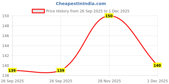flipkart.com zyozi Boss Baby Girl 2nd Birthday Theme Photo Booth Props 18 Pieces Photo Booth Board zyozi Price History Graph from 26 Sep 2025 to 1 Dec 2025