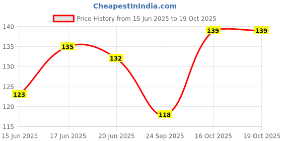 flipkart.com ZYOZI Boss Baby Theme Birthday Party Hats, Happy Birthday Cone Party Hats for Kids Price History Graph from 15 Jun 2025 to 18 Oct 2025