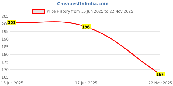 flipkart.com zyozi Bridal Shower & Bachelorette Party Set -Miss to Mrs Banner with Bride to Be Sash and Metallic Balloons (Pack of 27) zyozi Price History Graph from 15 Jun 2025 to 22 Nov 2025