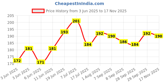 flipkart.com zyozi Bridal Shower Decorations Include Banner,Sash & Photo Booth Props(Set of 18) zyozi Price History Graph from 3 Jun 2025 to 17 Nov 2025