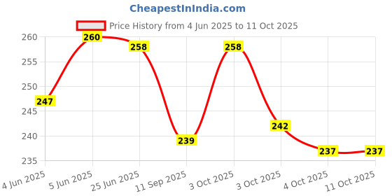 flipkart.com zyozi Bridal Shower Decorations Kit With Banner,Sash & Photo Booth (Set of 43) zyozi Price History Graph from 4 Jun 2025 to 11 Oct 2025