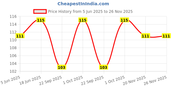 flipkart.com ZYOZI Candy Theme Birthday Party Hats, Happy Birthday Cone Party Hats for Kids Price History Graph from 5 Jun 2025 to 26 Nov 2025