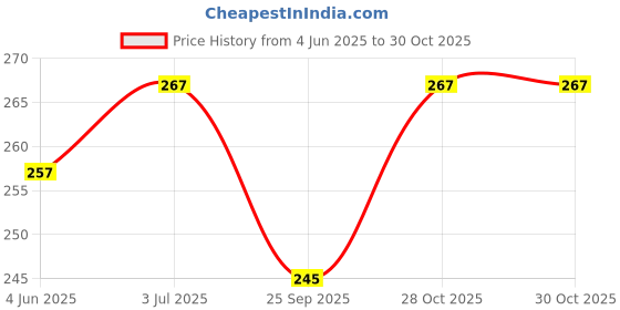 flipkart.com zyozi Cat Birthday Party Supplies,Cat Theme Birthday Party Decorations Set 37 zyozi Price History Graph from 4 Jun 2025 to 29 Oct 2025