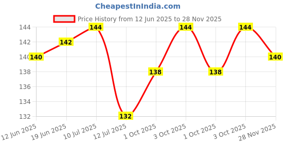 flipkart.com zyozi Cat Theme Birthday Masks / Cat Masks for Kids Birthday (Pack Of 12) Party Mask zyozi Price History Graph from 12 Jun 2025 to 28 Nov 2025