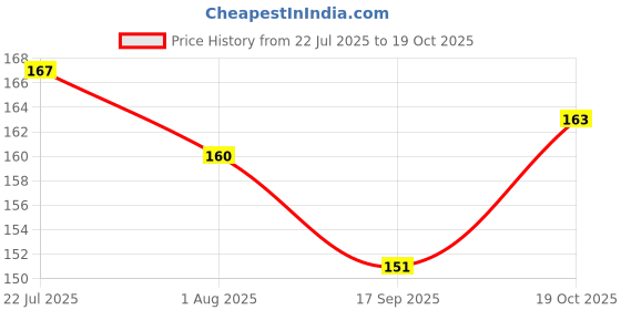 flipkart.com zyozi Coming Soon Banner | Bunting Hanging for Baby Shower Party Decoration Banner zyozi Price History Graph from 22 Jul 2025 to 19 Oct 2025