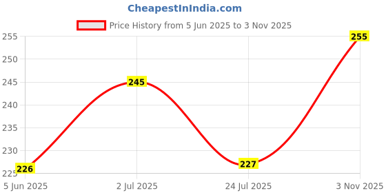 flipkart.com zyozi Dragon Ball Z Birthday Party Supplies and Decorations for Boys for Kids zyozi Price History Graph from 5 Jun 2025 to 3 Nov 2025