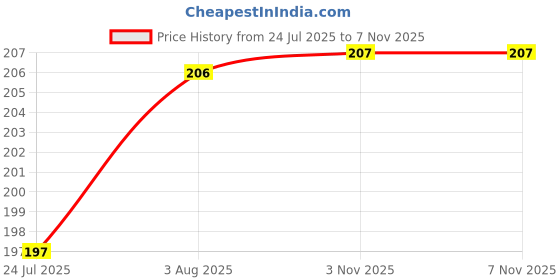 flipkart.com zyozi Dragon Ball Z theme Party Supplies,Dragon Ball Z Birthday Decorations for Boys zyozi Price History Graph from 24 Jul 2025 to 3 Nov 2025