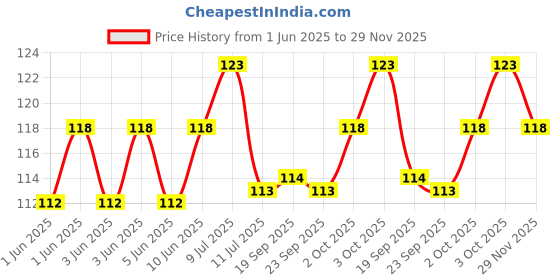 flipkart.com zyozi Eid Decorations, Eid Mubarak Banner,Eid Mubarak Decorations for Home, Banner zyozi Price History Graph from 1 Jun 2025 to 29 Nov 2025