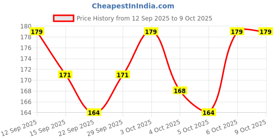 flipkart.com zyozi Eid Milad Un Nabi Mubarak Paper Banner,Milad Mubarak Banner Banner zyozi Price History Graph from 12 Sep 2025 to 8 Oct 2025
