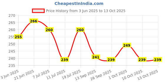 flipkart.com zyozi First Tooth Decoration Combo - Banner,Photo Booth & Rice Light (Pack Of 18) zyozi Price History Graph from 3 Jun 2025 to 13 Oct 2025