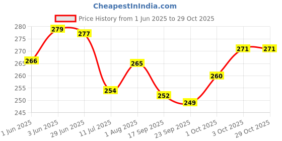 flipkart.com zyozi Free Fire Theme Party Supplies for Boy Birthday Decorations Favors With Banner,Photo Booth and Balloons( pack of 49) zyozi Price History Graph from 1 Jun 2025 to 28 Oct 2025