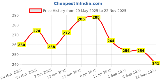 flipkart.com zyozi Gold & Red Annaprasanam Photo Booth Props with Banner,Balloon/Annaprashan Decoration Items zyozi Price History Graph from 29 May 2025 to 22 Nov 2025