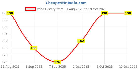 flipkart.com zyozi Green Eid Milad Un Nabi Mubarak Banner, Eid Mubarak Decorations for Home zyozi Price History Graph from 31 Aug 2025 to 19 Oct 2025