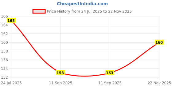flipkart.com zyozi Greeting Card zyozi Price History Graph from 24 Jul 2025 to 22 Nov 2025