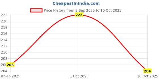 flipkart.com zyozi Greeting Card zyozi Price History Graph from 8 Sep 2025 to 10 Oct 2025