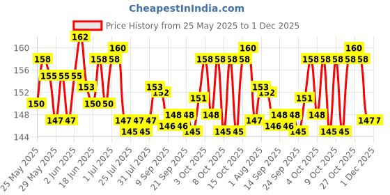 flipkart.com zyozi Groom to Be Photo-Booth for Groom to Be Props,Bachelorette Party(Set of 19 pcs) Photo Booth Board zyozi Price History Graph from 25 May 2025 to 30 Nov 2025