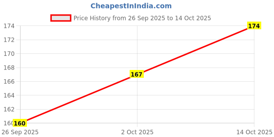 flipkart.com zyozi Groom's Final Countdown Banner | Engagement Bachelorette Party Supplies Banner zyozi Price History Graph from 26 Sep 2025 to 14 Oct 2025