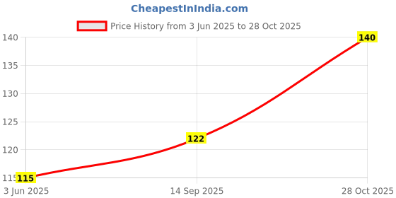 flipkart.com zyozi Haldi Ceremony Sash for Haldi Ceremony Party-Yellow Sash with Red Foil Lettering zyozi Price History Graph from 3 Jun 2025 to 28 Oct 2025