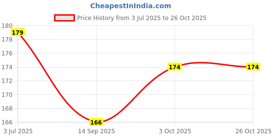 flipkart.com zyozi Halloween Theme Party Decoration Swirls / Halloween Party Decoration (Pack Of 6) zyozi Price History Graph from 3 Jul 2025 to 26 Oct 2025