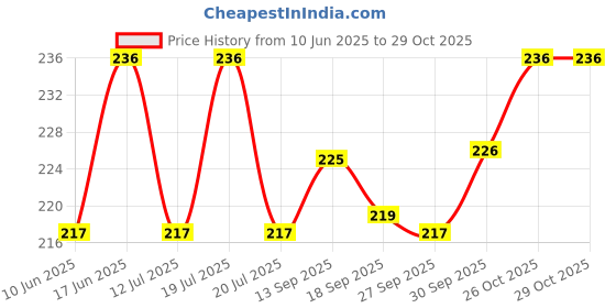 flipkart.com zyozi Happy Birthday Eye Glass|Birthday Photo Glasses Frame|Party Supplies (PACK OF 6) zyozi Price History Graph from 10 Jun 2025 to 28 Oct 2025