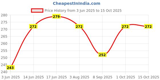 flipkart.com zyozi Happy Fathers Day Banner with Balloons,Cake Topper,Cupcake Topper zyozi Price History Graph from 3 Jun 2025 to 14 Oct 2025