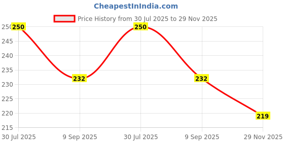 flipkart.com zyozi Happy Halloween Burlap Banner - Halloween Party Decorations Banner Banner zyozi Price History Graph from 30 Jul 2025 to 29 Nov 2025