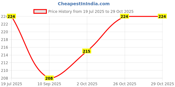 flipkart.com zyozi Happy Rakhi Decoration Combo Photo Booth Props+1 Set Banner zyozi Price History Graph from 19 Jul 2025 to 28 Oct 2025