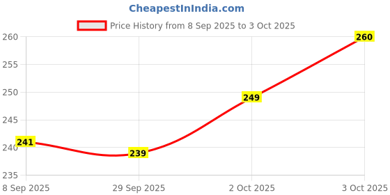flipkart.com zyozi Happy Teacher's Day Decorations Include Banner,Balloons,Cake Topper( Pack Of 37) zyozi Price History Graph from 8 Sep 2025 to 3 Oct 2025