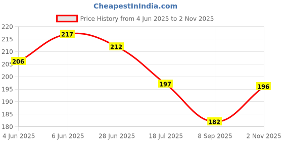 flipkart.com zyozi Harry Potter Birthday Decoration,Harry Potter Birthday Party Supplie(Pack of 31) zyozi Price History Graph from 4 Jun 2025 to 2 Nov 2025