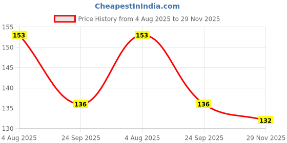 flipkart.com zyozi Harry Potter Theme Photo Booth Props,Wizard Castle Party Props (30 Pcs) Photo Booth Board zyozi Price History Graph from 4 Aug 2025 to 29 Nov 2025