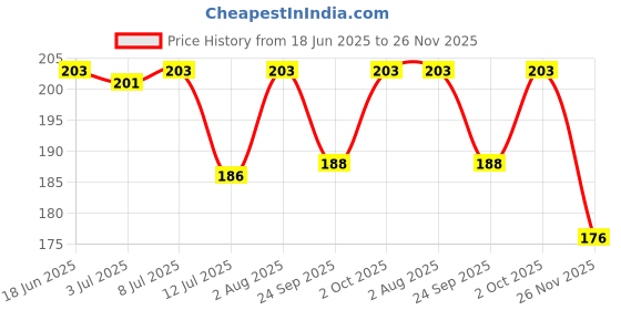 flipkart.com zyozi Harry Potter Theme Thank You for Making My Party More Magical Tags for Birthday Invitation Card zyozi Price History Graph from 18 Jun 2025 to 26 Nov 2025