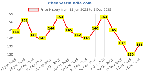 flipkart.com zyozi Hello Little One Blue and Silver Boy Baby Shower Photo Booth Props Kit - 18 pcs Photo Booth Board zyozi Price History Graph from 13 Jun 2025 to 3 Dec 2025