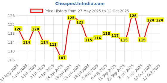 flipkart.com zyozi I Got My First Tooth Banner,I Got My 1st Tooth Bunting Banner (1 Set) Banner zyozi Price History Graph from 27 May 2025 to 10 Oct 2025