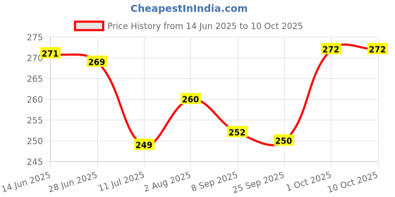 flipkart.com zyozi I Got My First Tooth Decoration,First Tooth Decoration Items for Baby,1st Tooth zyozi Price History Graph from 14 Jun 2025 to 10 Oct 2025