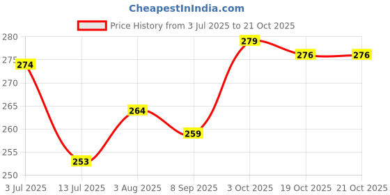 flipkart.com zyozi I Got My First Tooth Decoration,First Tooth Decoration Items for Baby,1st Tooth zyozi Price History Graph from 3 Jul 2025 to 19 Oct 2025