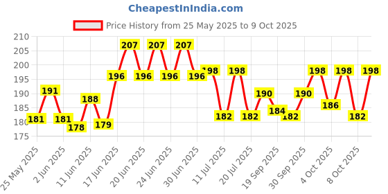 flipkart.com zyozi I Got My First Tooth Photo Booth First Tooth Decoration Item for Baby-Pack of 17 zyozi Price History Graph from 25 May 2025 to 9 Oct 2025