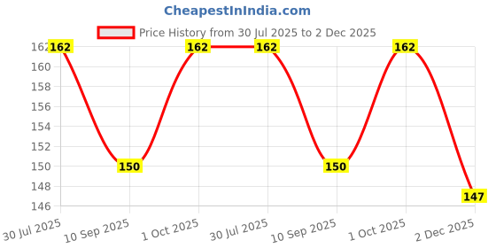 flipkart.com zyozi IDCard zyozi Price History Graph from 30 Jul 2025 to 2 Dec 2025