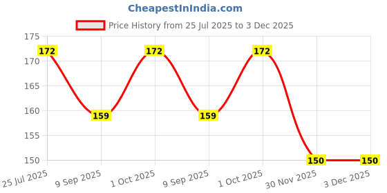 flipkart.com zyozi IDCard zyozi Price History Graph from 25 Jul 2025 to 3 Dec 2025