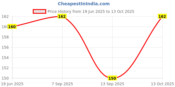 flipkart.com zyozi Invitation Card zyozi Price History Graph from 19 Jun 2025 to 13 Oct 2025