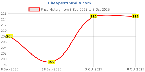 flipkart.com zyozi Invitation Card zyozi Price History Graph from 8 Sep 2025 to 8 Oct 2025