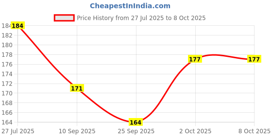 flipkart.com zyozi Invitation Card zyozi Price History Graph from 27 Jul 2025 to 8 Oct 2025