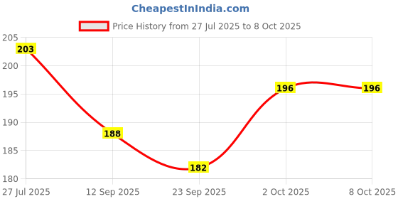 flipkart.com zyozi Invitation Card zyozi Price History Graph from 27 Jul 2025 to 8 Oct 2025