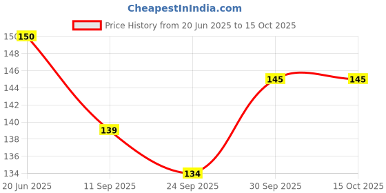 flipkart.com zyozi Invitation Card zyozi Price History Graph from 20 Jun 2025 to 15 Oct 2025