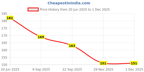 flipkart.com zyozi Invitation Card zyozi Price History Graph from 20 Jun 2025 to 29 Nov 2025