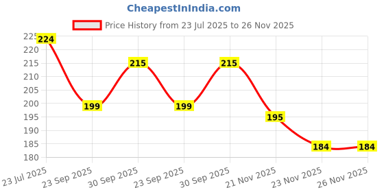 flipkart.com zyozi Invitation Card zyozi Price History Graph from 23 Jul 2025 to 26 Nov 2025